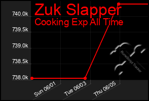 Total Graph of Zuk Slapper