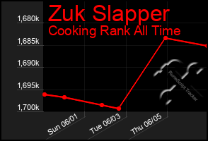 Total Graph of Zuk Slapper