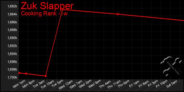Last 7 Days Graph of Zuk Slapper