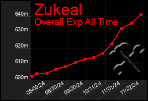 Total Graph of Zukeal