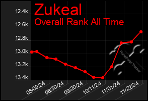 Total Graph of Zukeal