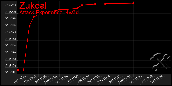 Last 31 Days Graph of Zukeal