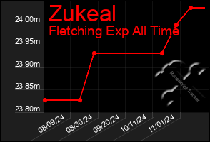 Total Graph of Zukeal