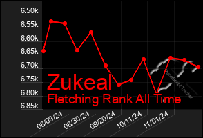 Total Graph of Zukeal