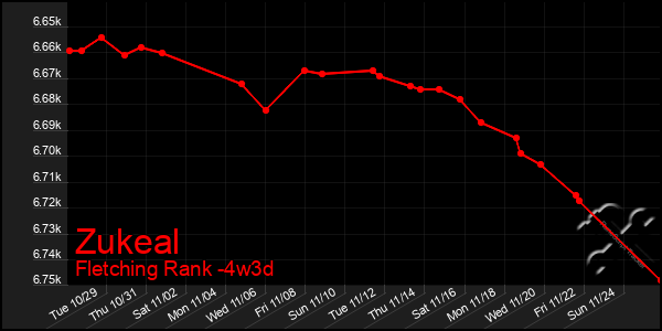 Last 31 Days Graph of Zukeal