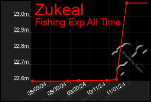 Total Graph of Zukeal