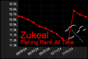 Total Graph of Zukeal