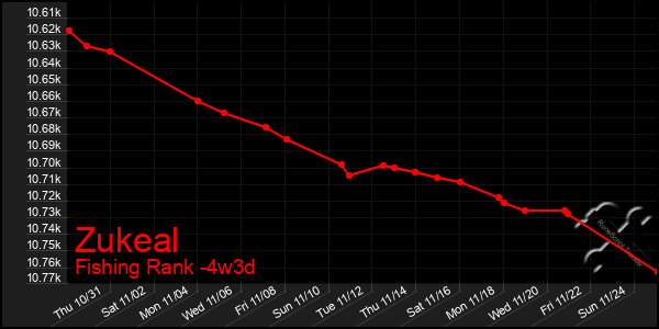 Last 31 Days Graph of Zukeal