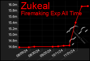 Total Graph of Zukeal