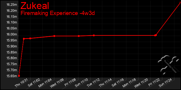 Last 31 Days Graph of Zukeal