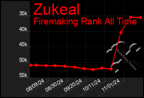 Total Graph of Zukeal