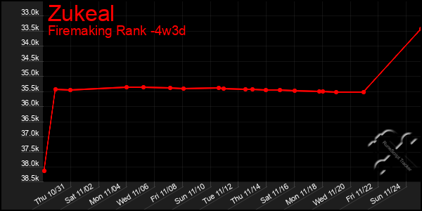 Last 31 Days Graph of Zukeal