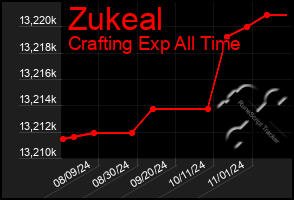 Total Graph of Zukeal