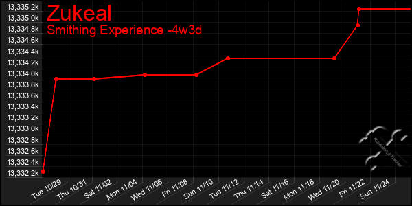 Last 31 Days Graph of Zukeal