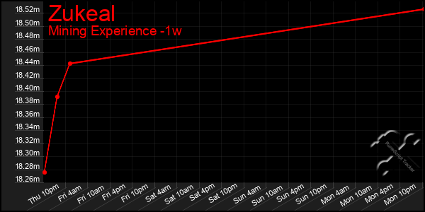 Last 7 Days Graph of Zukeal