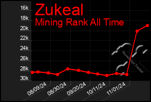 Total Graph of Zukeal