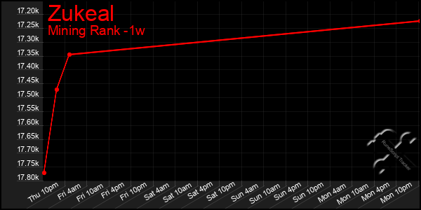 Last 7 Days Graph of Zukeal