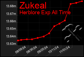 Total Graph of Zukeal