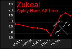 Total Graph of Zukeal