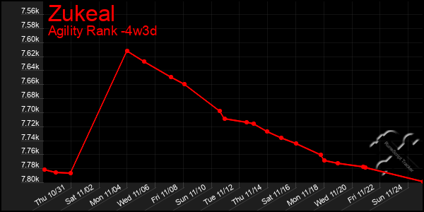 Last 31 Days Graph of Zukeal