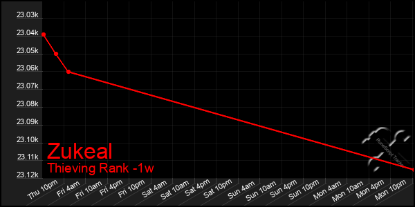 Last 7 Days Graph of Zukeal