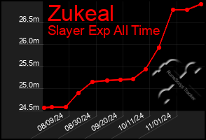 Total Graph of Zukeal