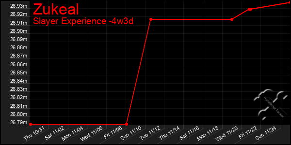 Last 31 Days Graph of Zukeal