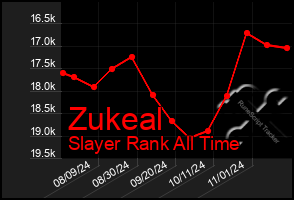 Total Graph of Zukeal