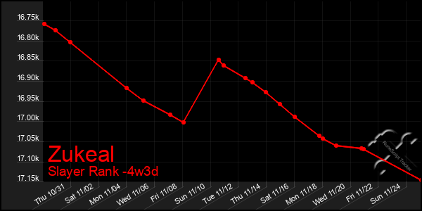 Last 31 Days Graph of Zukeal