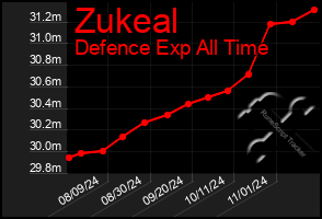 Total Graph of Zukeal