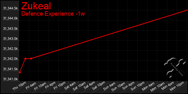 Last 7 Days Graph of Zukeal