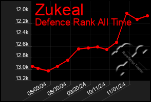 Total Graph of Zukeal