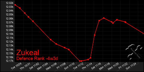 Last 31 Days Graph of Zukeal