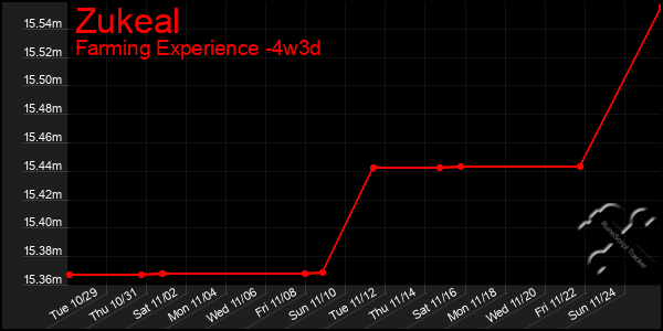 Last 31 Days Graph of Zukeal