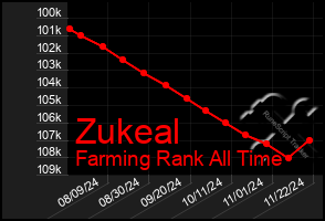 Total Graph of Zukeal