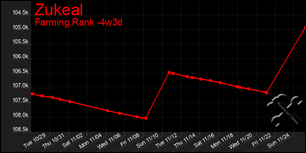 Last 31 Days Graph of Zukeal