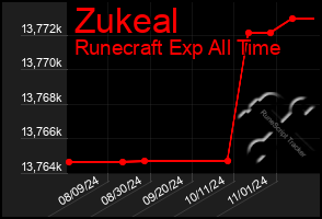 Total Graph of Zukeal