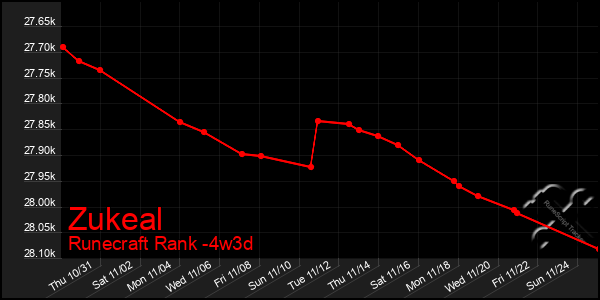 Last 31 Days Graph of Zukeal