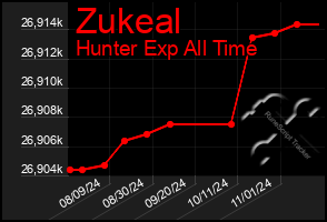 Total Graph of Zukeal