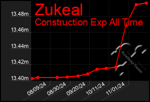 Total Graph of Zukeal