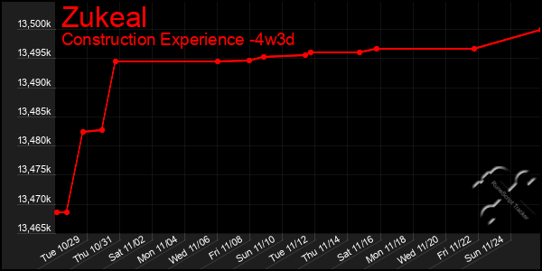 Last 31 Days Graph of Zukeal