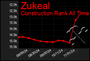 Total Graph of Zukeal