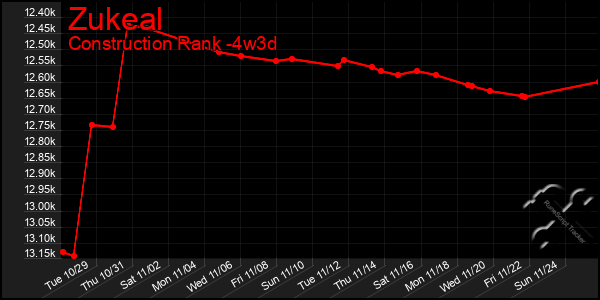 Last 31 Days Graph of Zukeal