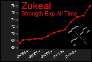 Total Graph of Zukeal