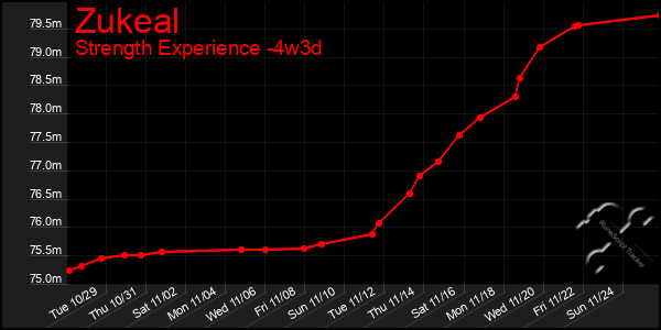 Last 31 Days Graph of Zukeal