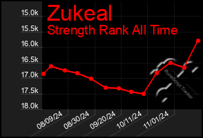 Total Graph of Zukeal