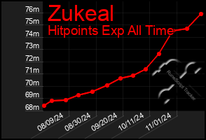 Total Graph of Zukeal