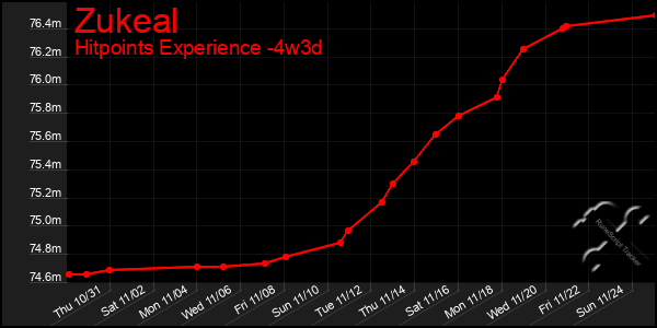 Last 31 Days Graph of Zukeal