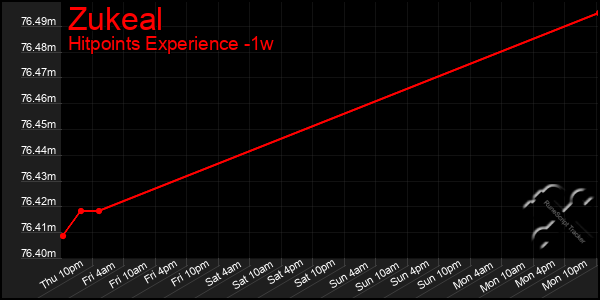 Last 7 Days Graph of Zukeal