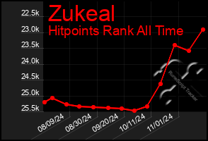 Total Graph of Zukeal